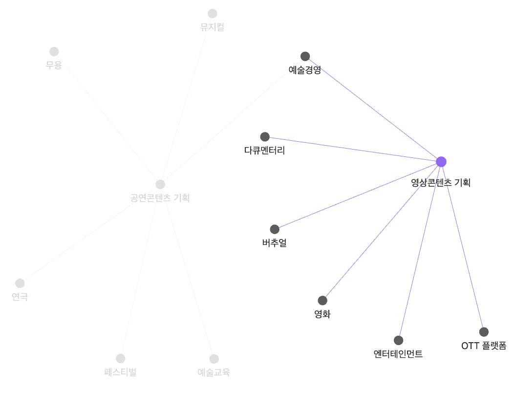 예술경영 비전 노드 그래프